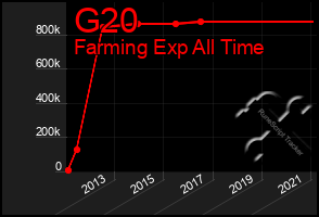 Total Graph of G20