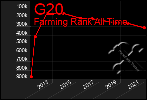 Total Graph of G20