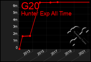 Total Graph of G20