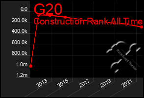 Total Graph of G20