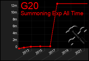 Total Graph of G20