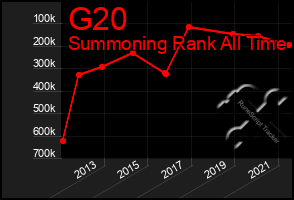 Total Graph of G20