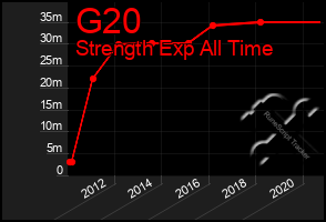 Total Graph of G20