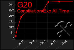 Total Graph of G20