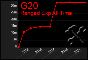 Total Graph of G20