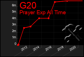 Total Graph of G20