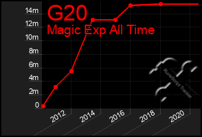 Total Graph of G20