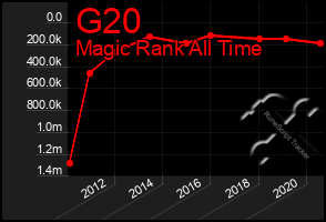 Total Graph of G20