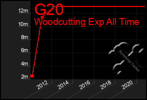 Total Graph of G20