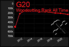 Total Graph of G20