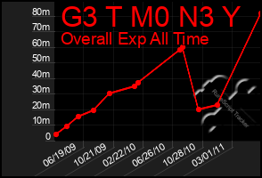 Total Graph of G3 T M0 N3 Y