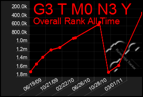 Total Graph of G3 T M0 N3 Y