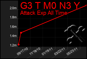 Total Graph of G3 T M0 N3 Y