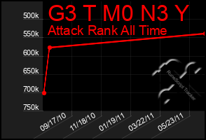 Total Graph of G3 T M0 N3 Y