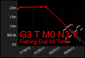 Total Graph of G3 T M0 N3 Y