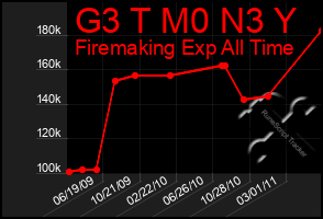 Total Graph of G3 T M0 N3 Y