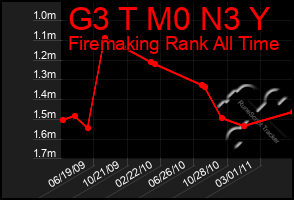 Total Graph of G3 T M0 N3 Y