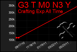 Total Graph of G3 T M0 N3 Y