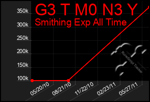 Total Graph of G3 T M0 N3 Y