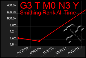 Total Graph of G3 T M0 N3 Y