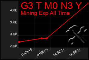 Total Graph of G3 T M0 N3 Y