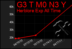 Total Graph of G3 T M0 N3 Y