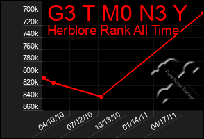 Total Graph of G3 T M0 N3 Y