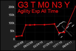 Total Graph of G3 T M0 N3 Y