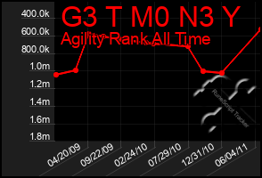 Total Graph of G3 T M0 N3 Y