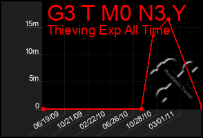 Total Graph of G3 T M0 N3 Y