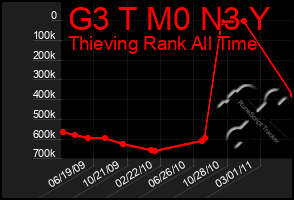 Total Graph of G3 T M0 N3 Y