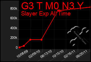 Total Graph of G3 T M0 N3 Y