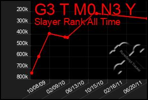 Total Graph of G3 T M0 N3 Y