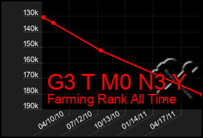 Total Graph of G3 T M0 N3 Y