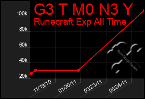 Total Graph of G3 T M0 N3 Y