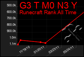 Total Graph of G3 T M0 N3 Y