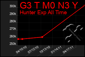 Total Graph of G3 T M0 N3 Y