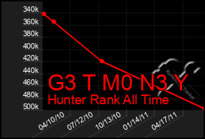 Total Graph of G3 T M0 N3 Y