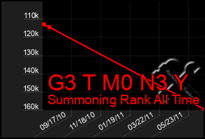 Total Graph of G3 T M0 N3 Y