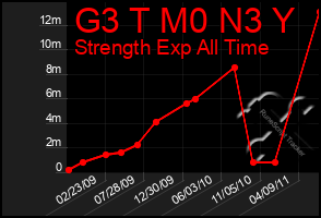 Total Graph of G3 T M0 N3 Y