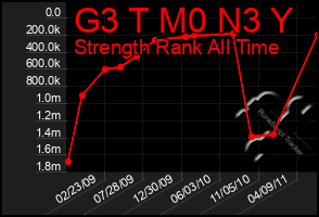 Total Graph of G3 T M0 N3 Y