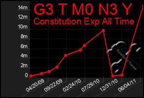 Total Graph of G3 T M0 N3 Y