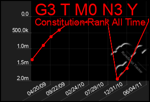 Total Graph of G3 T M0 N3 Y