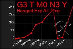 Total Graph of G3 T M0 N3 Y