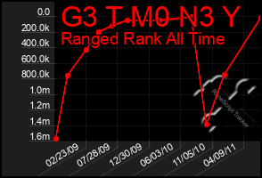 Total Graph of G3 T M0 N3 Y