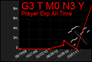 Total Graph of G3 T M0 N3 Y