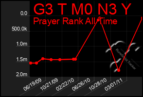 Total Graph of G3 T M0 N3 Y