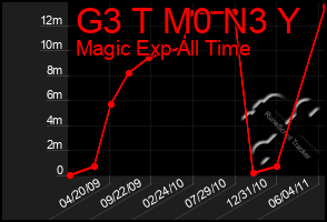 Total Graph of G3 T M0 N3 Y