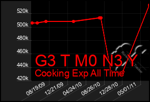 Total Graph of G3 T M0 N3 Y