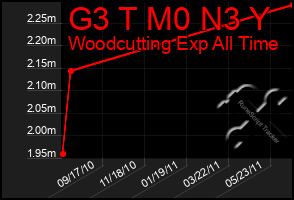 Total Graph of G3 T M0 N3 Y